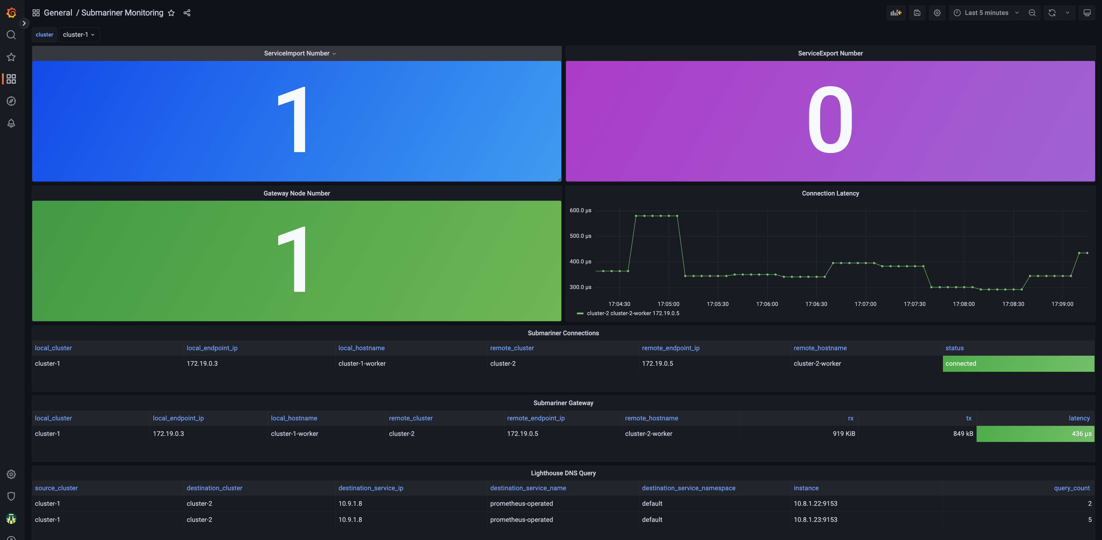 Kubernetes 多集群网络方案系列 2 -- Submariner 监控