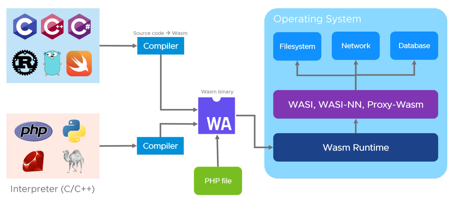 WebAssembly 在云原生中的实践指南